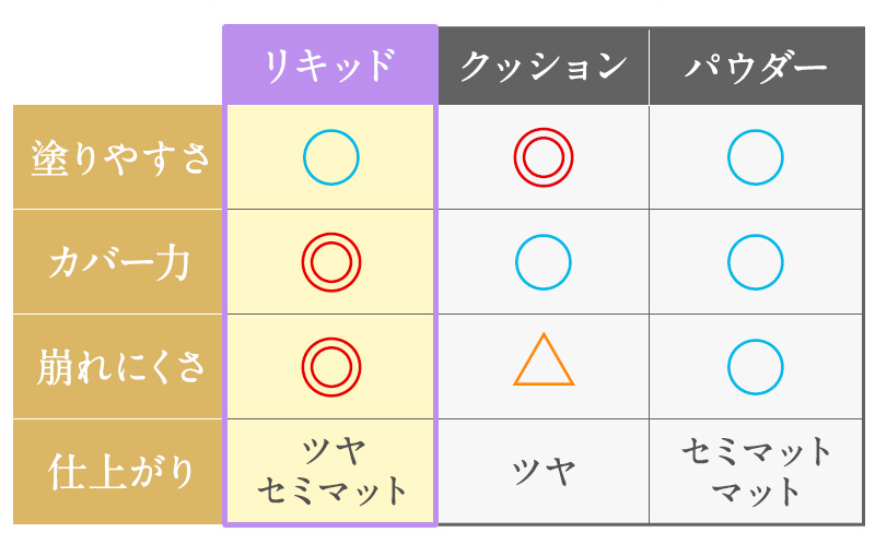 ファンデーションのタイプ別